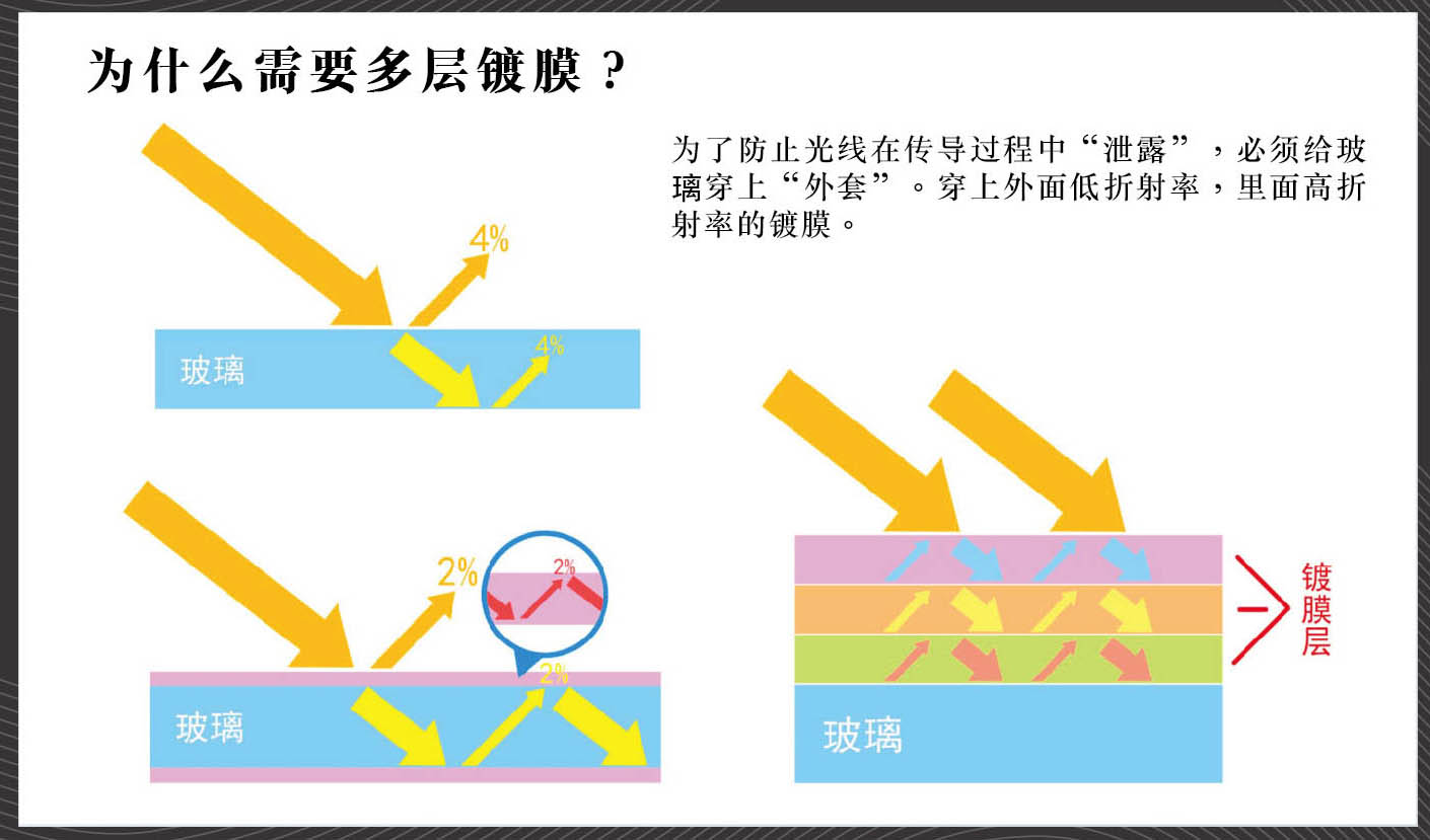 ProTama 天馬 (SQ-100) HD 高清方形濾鏡 - 為了防止光線在傳導過程中“泄露”,必須給玻璃穿上“外套”。穿上外面低折射率,裡面高折射率的鍍膜。 ProTama 天馬 (SQ-100) HD 高清方形濾鏡 - 為了防止光線在傳導過程中“泄露”,必須給玻璃穿上“外套”。穿上外面低折射率,裡面高折射率的鍍膜。